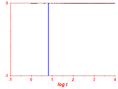 Survival probability log